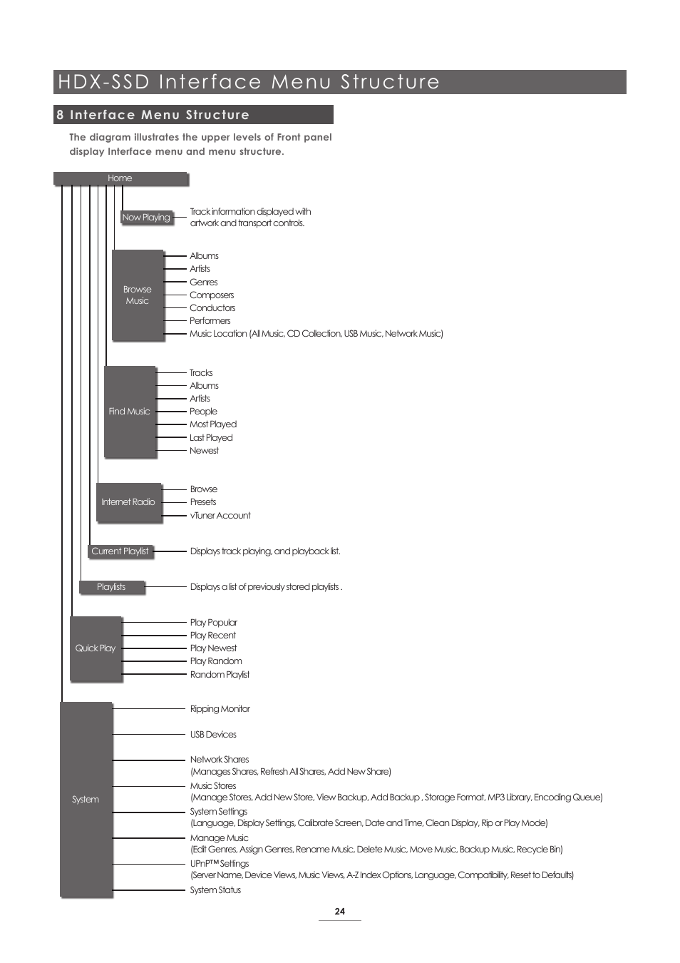 8 interface menu structure, Hdx-ssd inter face menu structure | Naim Audio HDX User Manual | Page 26 / 30