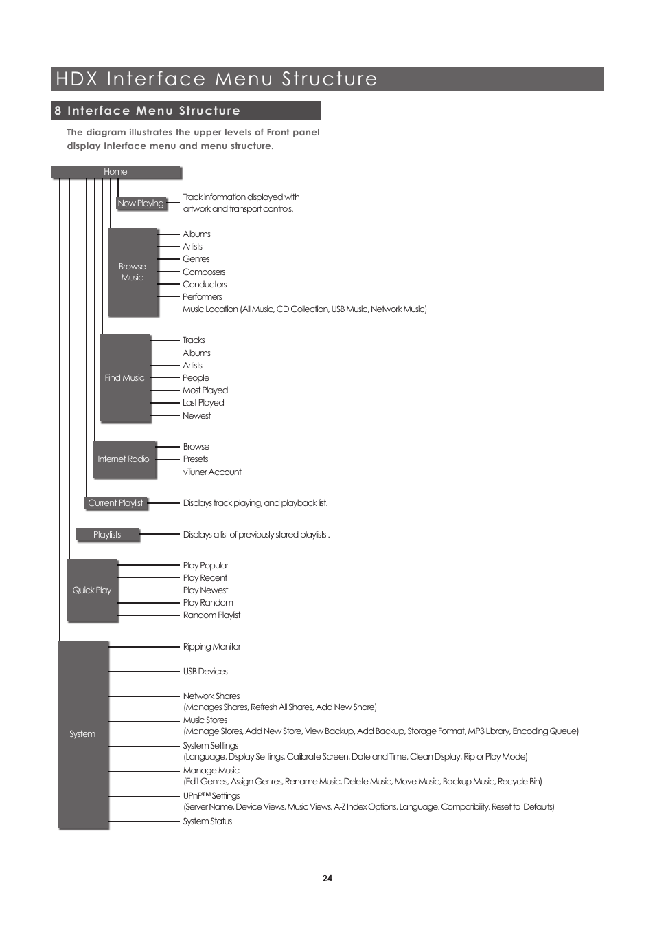 8 interface menu structure, Hdx inter face menu structure | Naim Audio HDX User Manual | Page 26 / 32