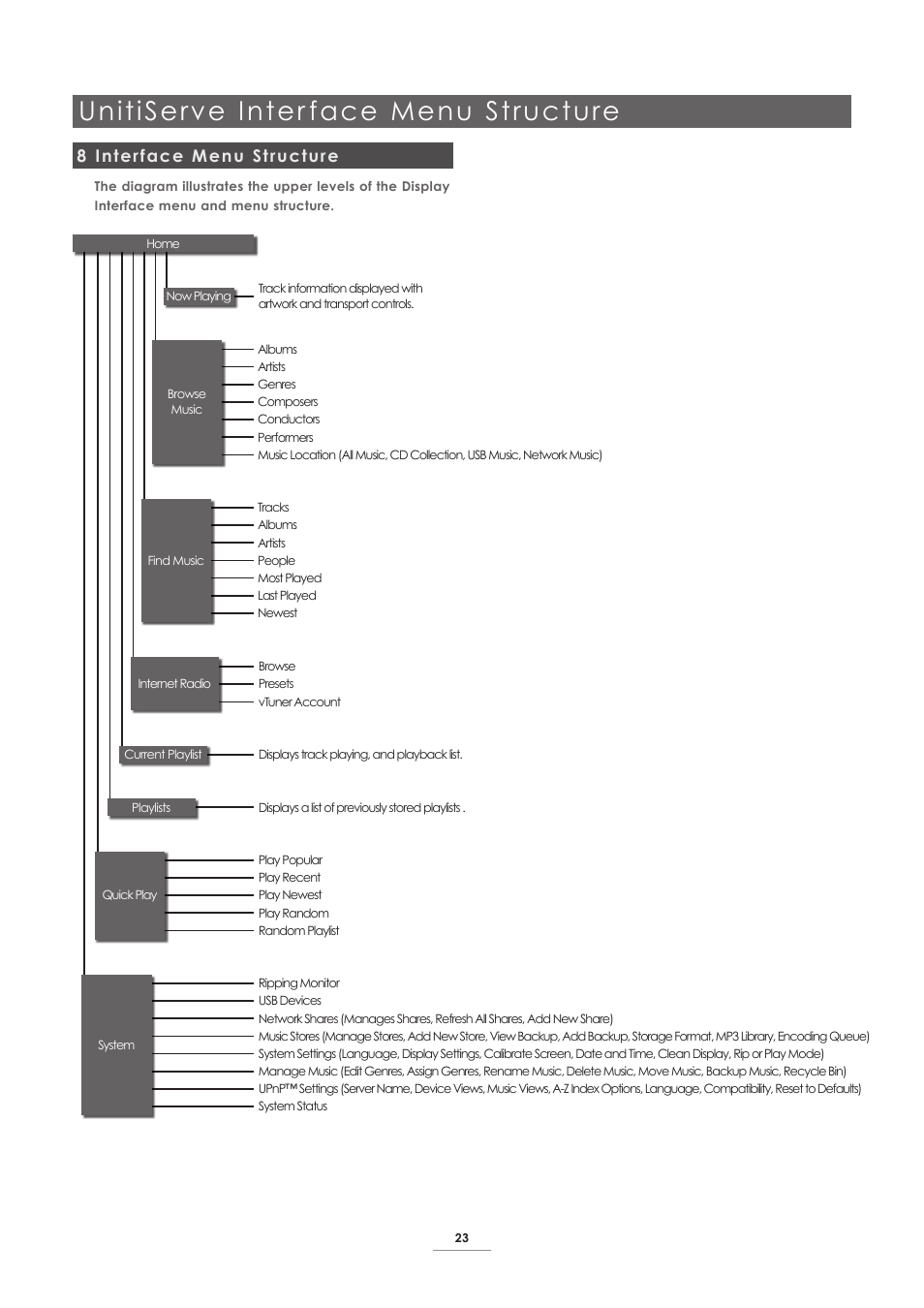 8 interface menu structure, Unitiserve inter face menu structure | Naim Audio UnitiServe User Manual | Page 25 / 31