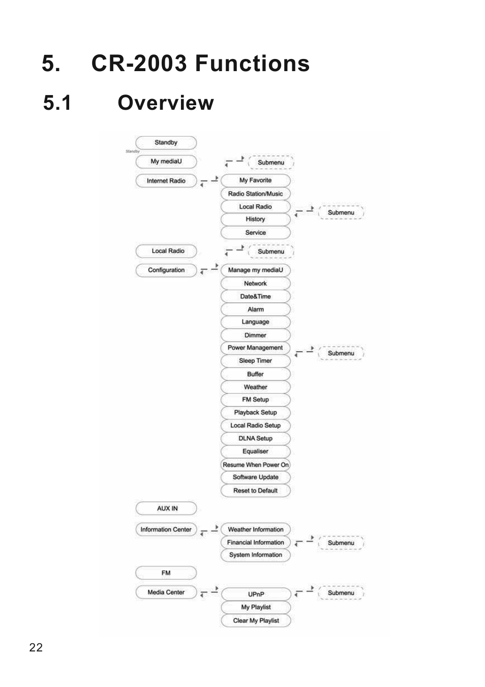 Cr-2003 functions, 1 overview | Lenco CR-2003 User Manual | Page 22 / 52