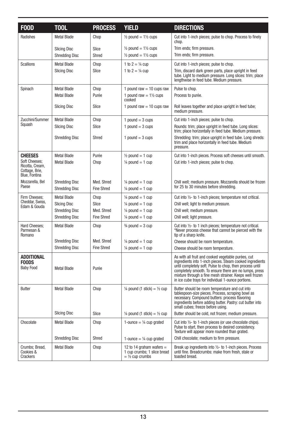 Food tool process yield directions | Cuisinart Elite DLC-XPN User Manual | Page 13 / 87