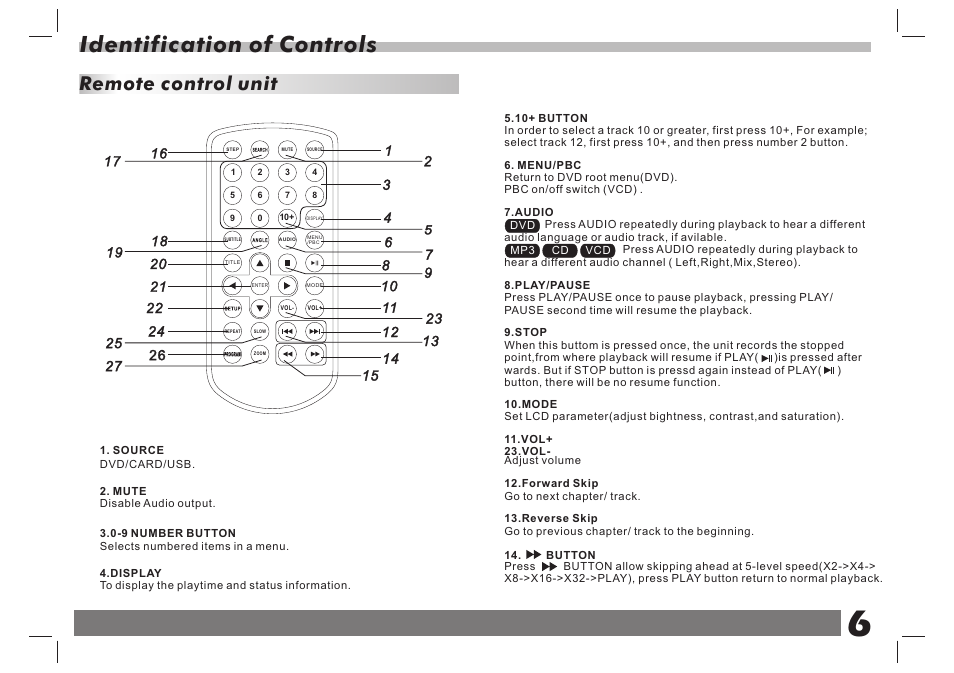 Identification of controls, Remote control unit | Lenco DVP-7 Snoopy Commics User Manual | Page 7 / 60