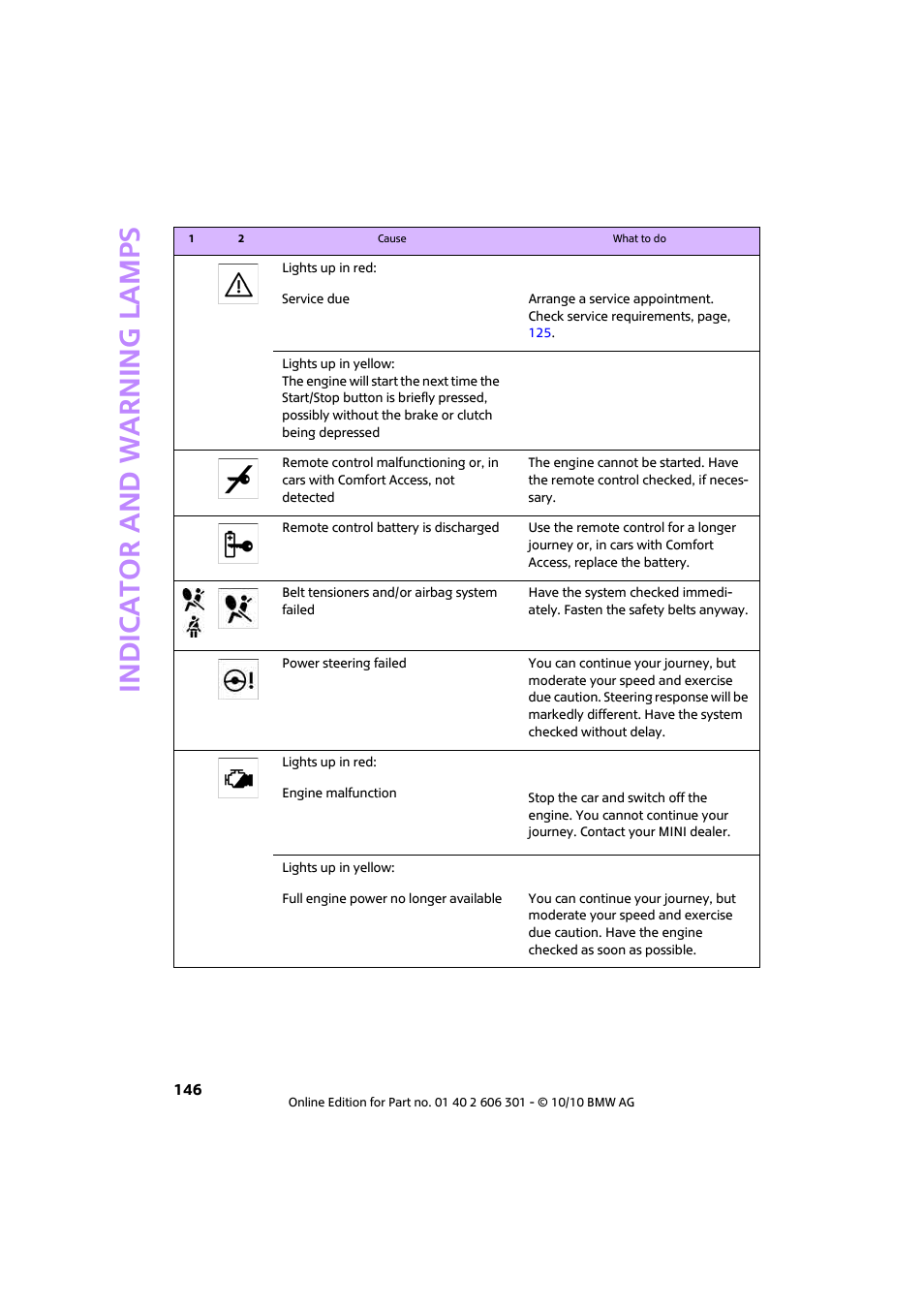 Indicator and warning lamps | Mini 2011 Countryman User Manual | Page 148 / 176