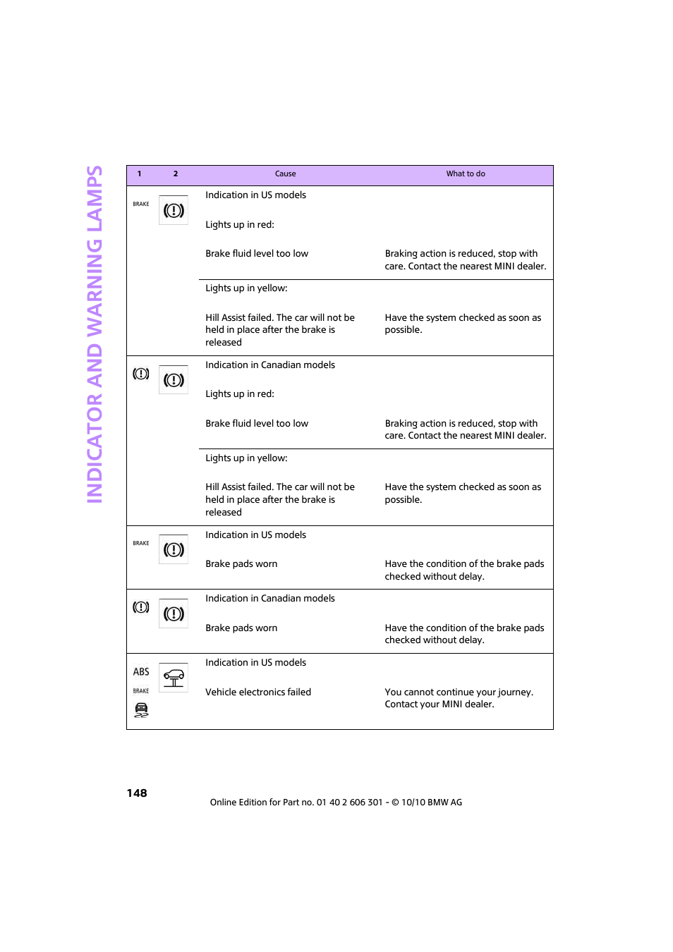Indicator and warning lamps | Mini 2011 Countryman User Manual | Page 150 / 176