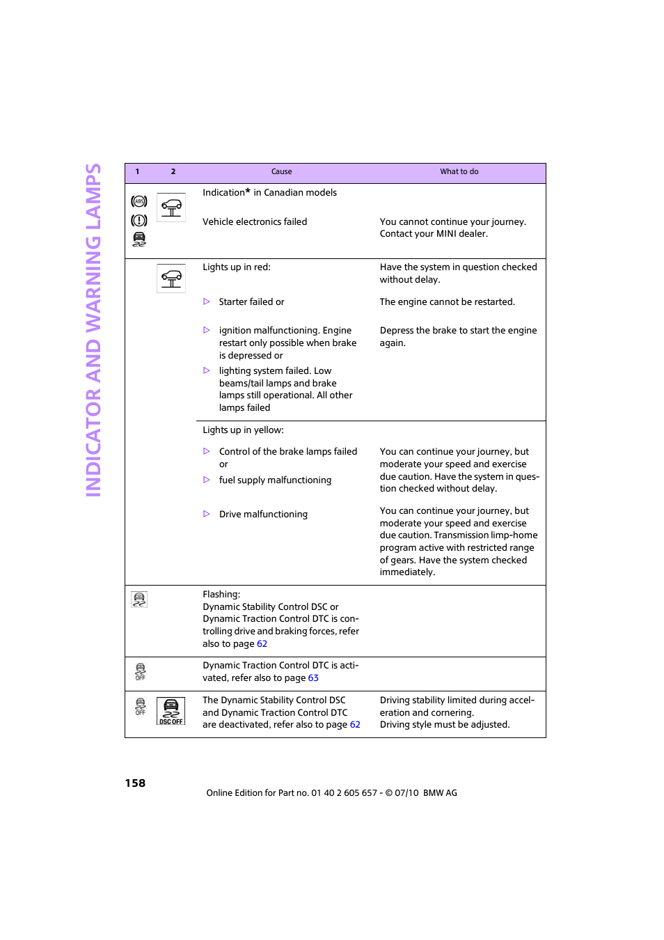 Indic a to r and war n ing lamp s | Mini 2011 Cooper Convertible User Manual | Page 160 / 186