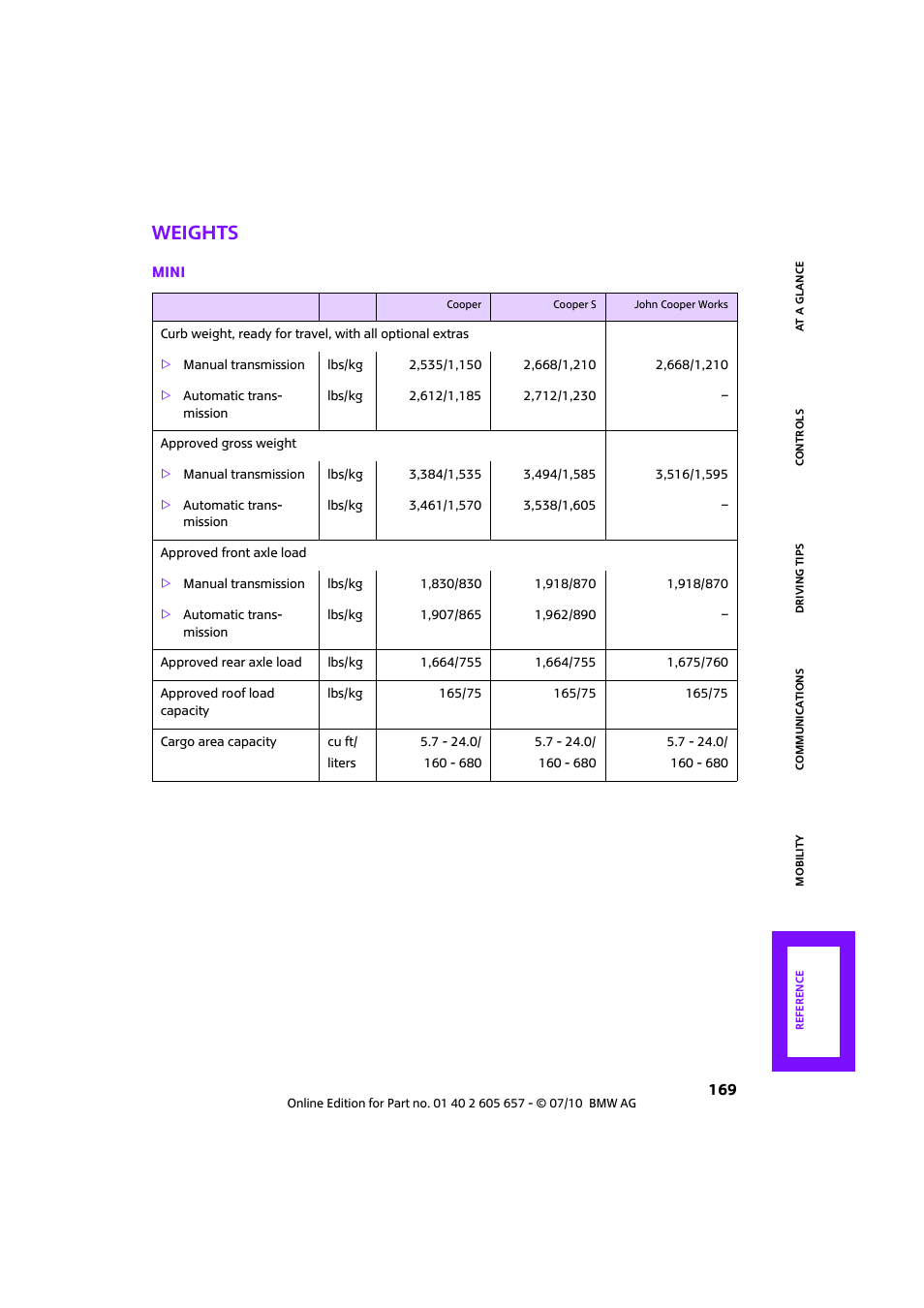 Weights | Mini 2011 Cooper Convertible User Manual | Page 171 / 186