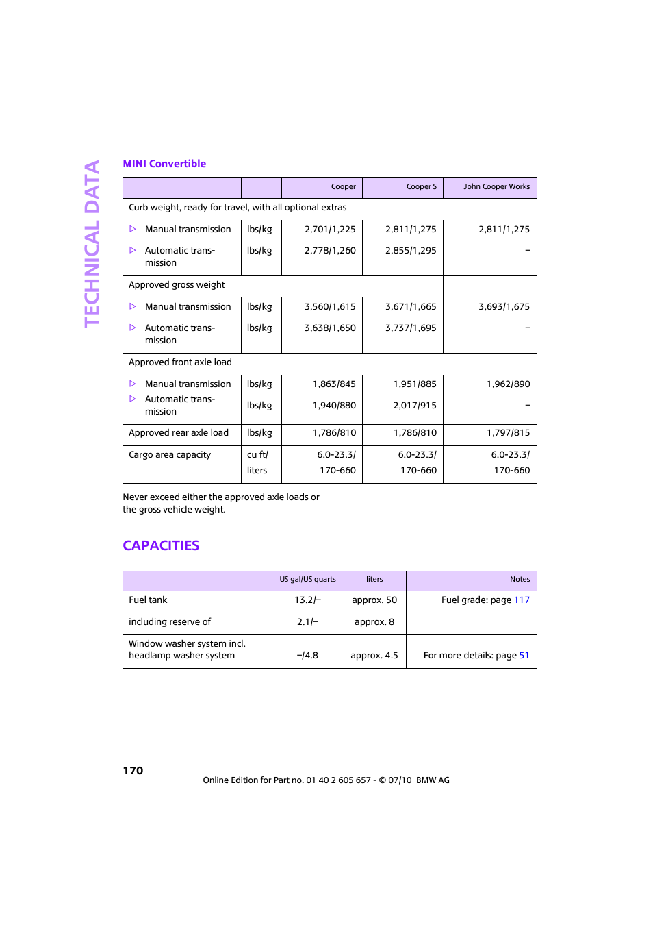 Capacities | Mini 2011 Cooper Convertible User Manual | Page 172 / 186