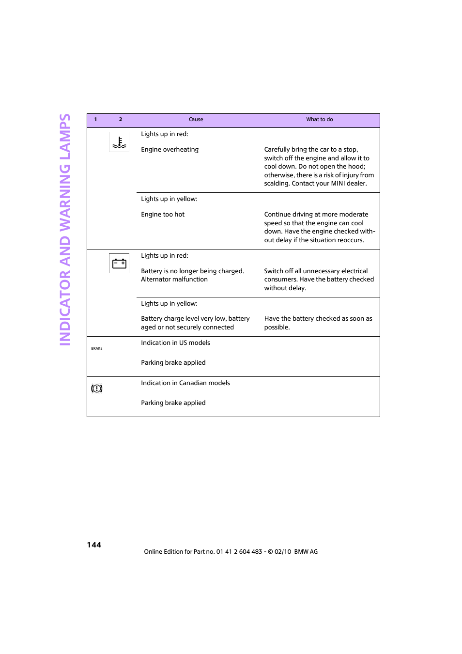 Indic a to r and war n ing lamp s | Mini 2010 Cooper Convertible User Manual | Page 146 / 174