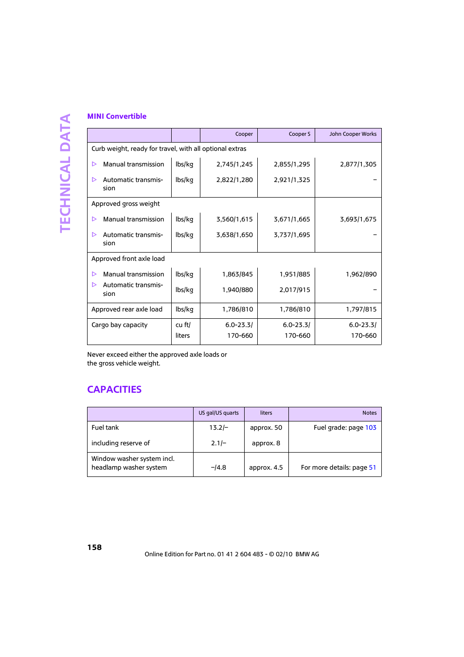 Capacities | Mini 2010 Cooper Convertible User Manual | Page 160 / 174
