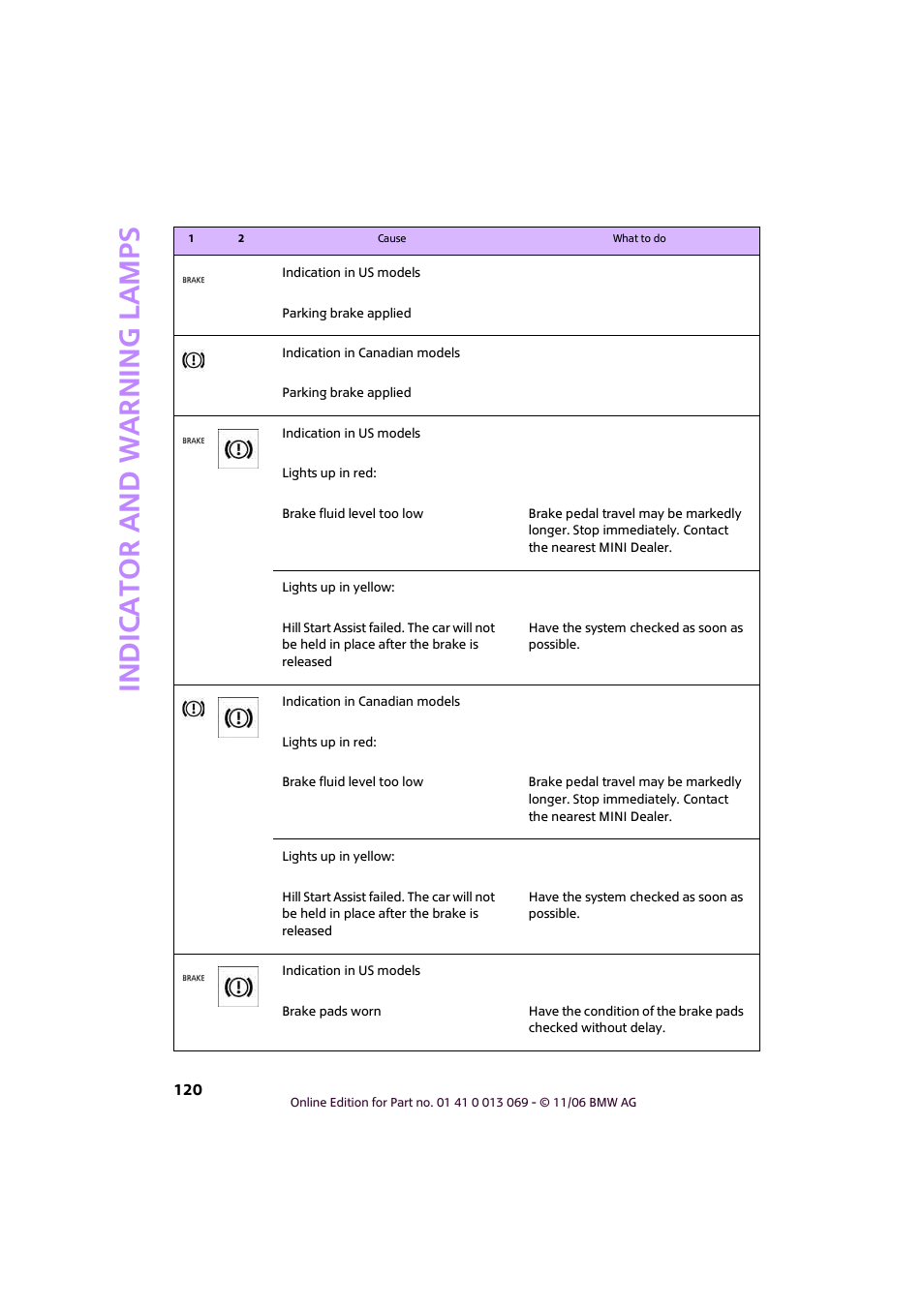 Indic a to r and war n ing lamp s | Mini 2007 Cooper User Manual | Page 122 / 148