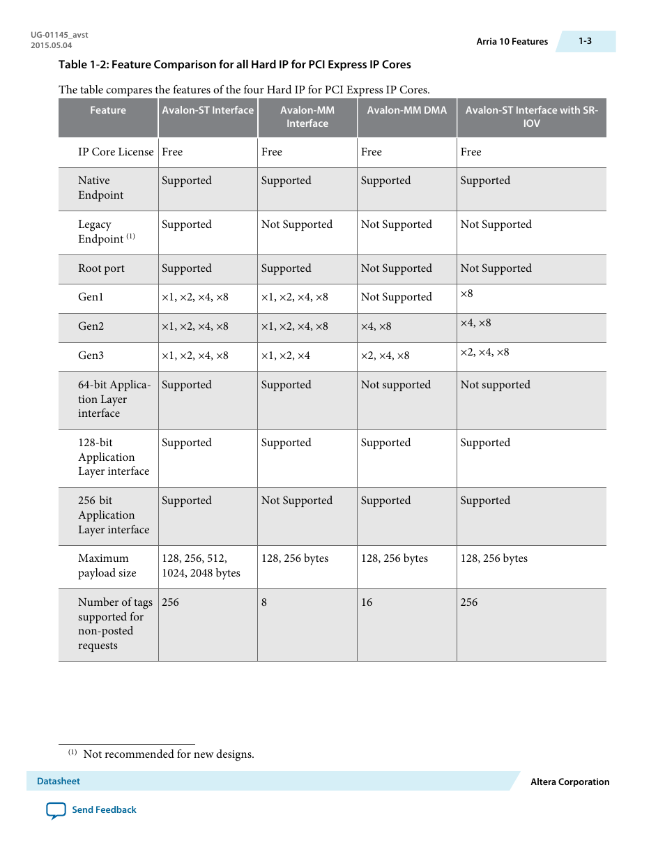 Altera Arria 10 Avalon-ST User Manual | Page 10 / 275