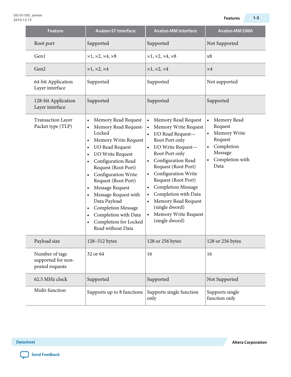 Altera Arria V Avalon-MM User Manual | Page 4 / 166