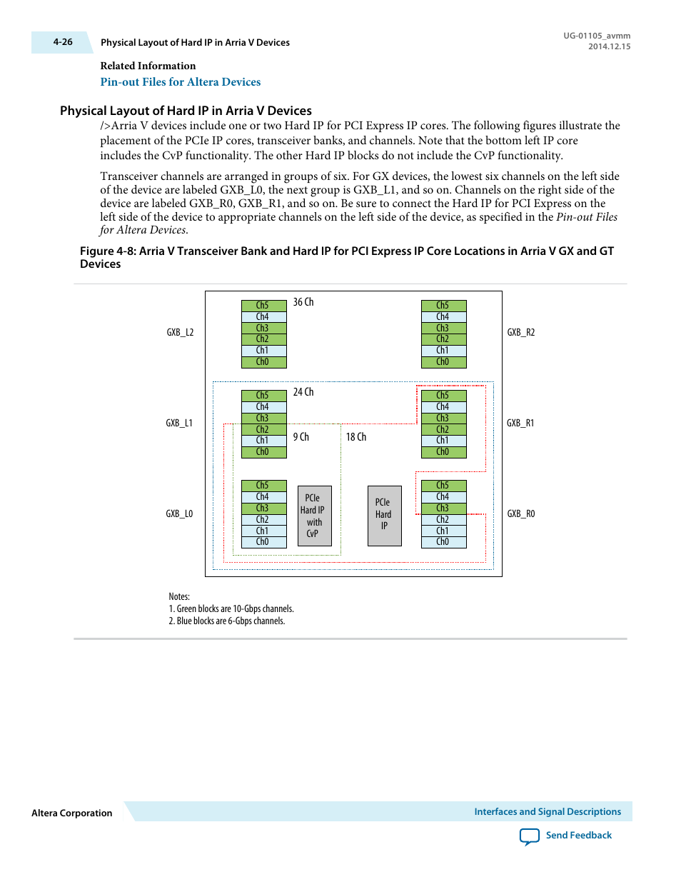 Physical layout of hard ip in arria v devices | Altera Arria V Avalon-MM User Manual | Page 56 / 166