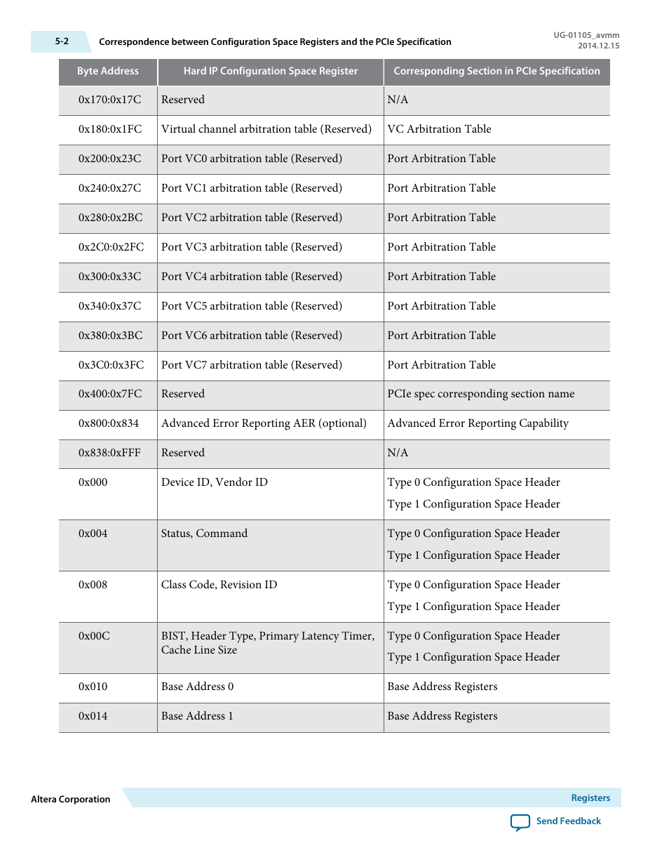 Altera Arria V Avalon-MM User Manual | Page 64 / 166