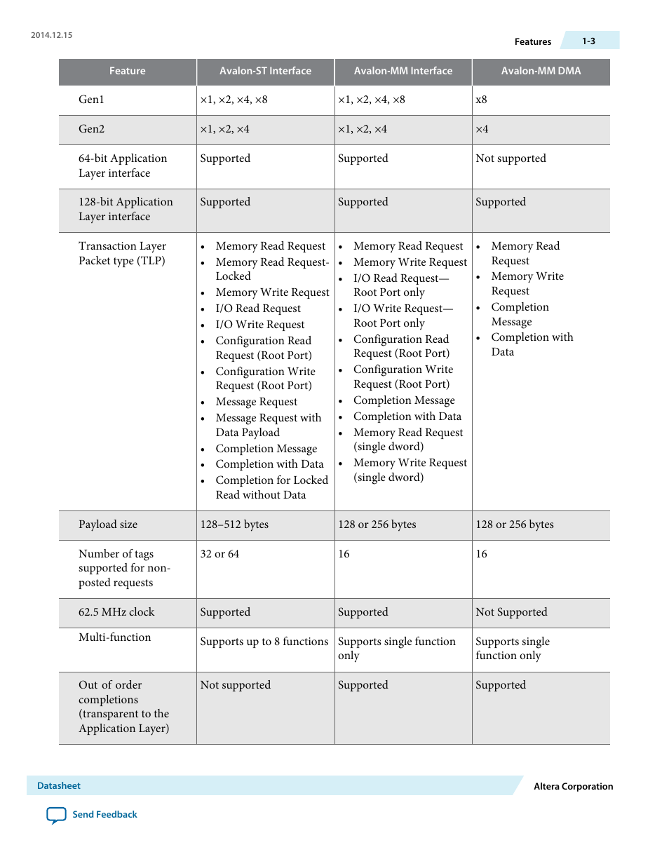Altera Arria V Avalon-ST User Manual | Page 4 / 248