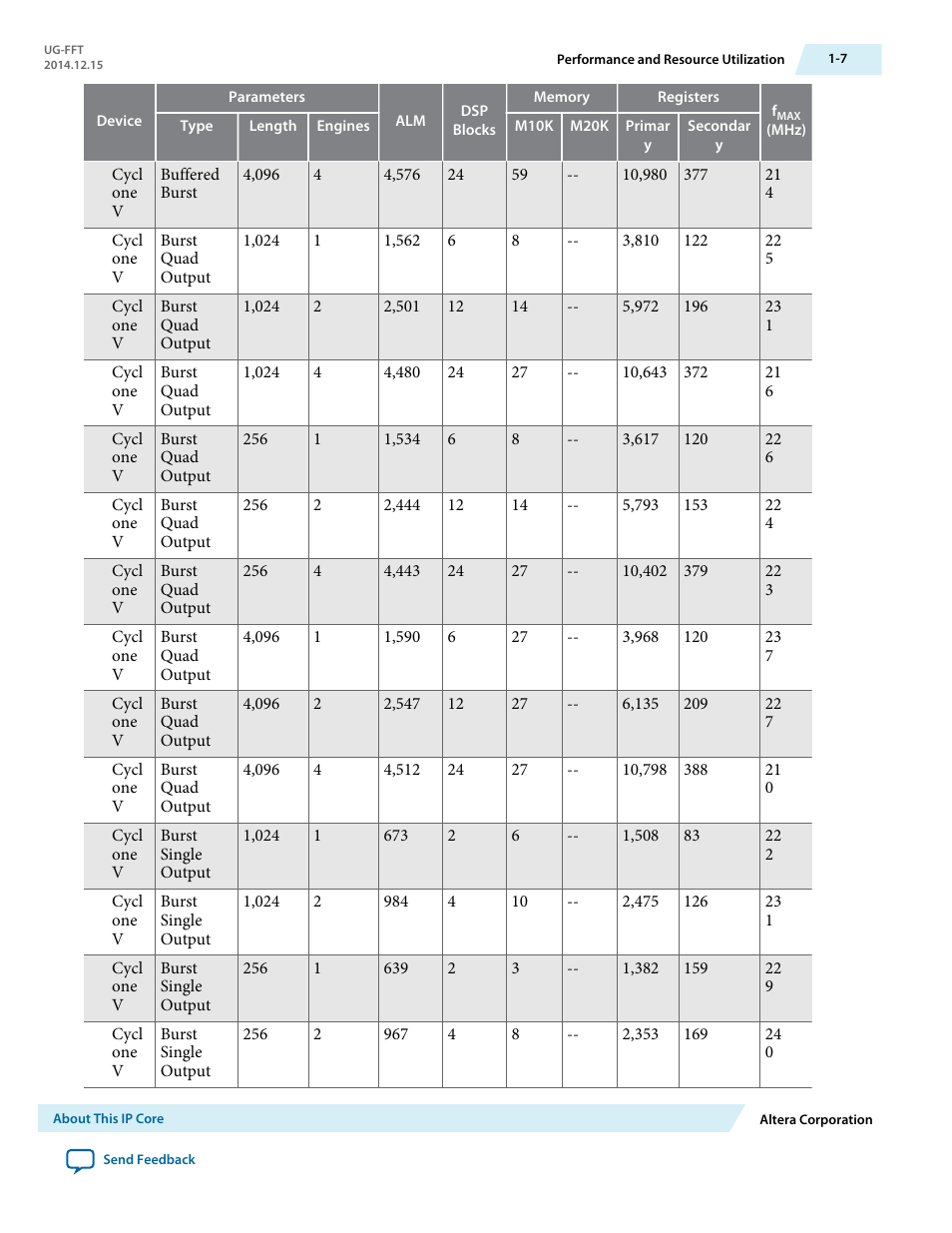 Altera FFT MegaCore Function User Manual | Page 10 / 50