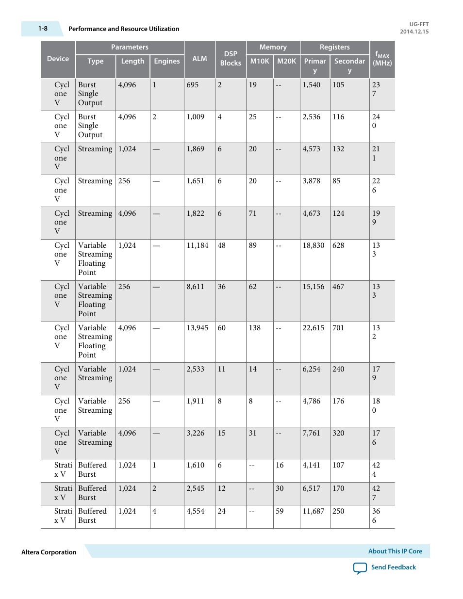 Altera FFT MegaCore Function User Manual | Page 11 / 50