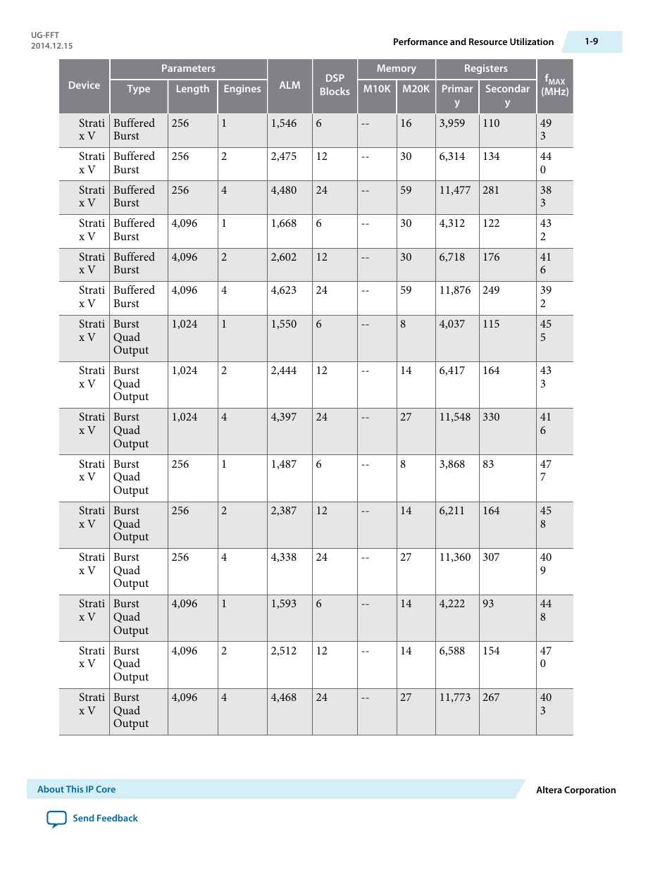 Altera FFT MegaCore Function User Manual | Page 12 / 50