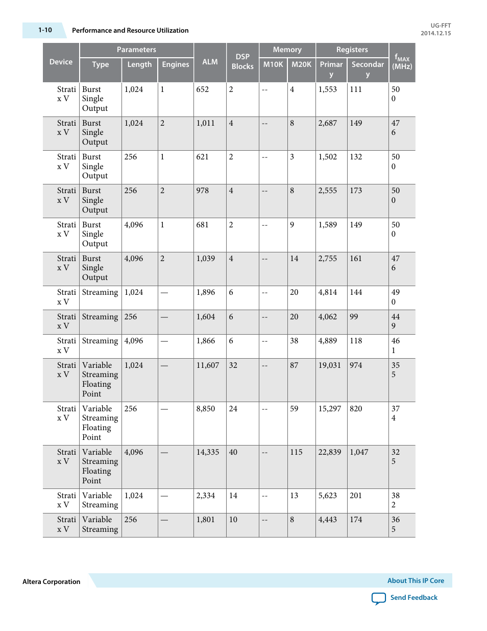 Altera FFT MegaCore Function User Manual | Page 13 / 50