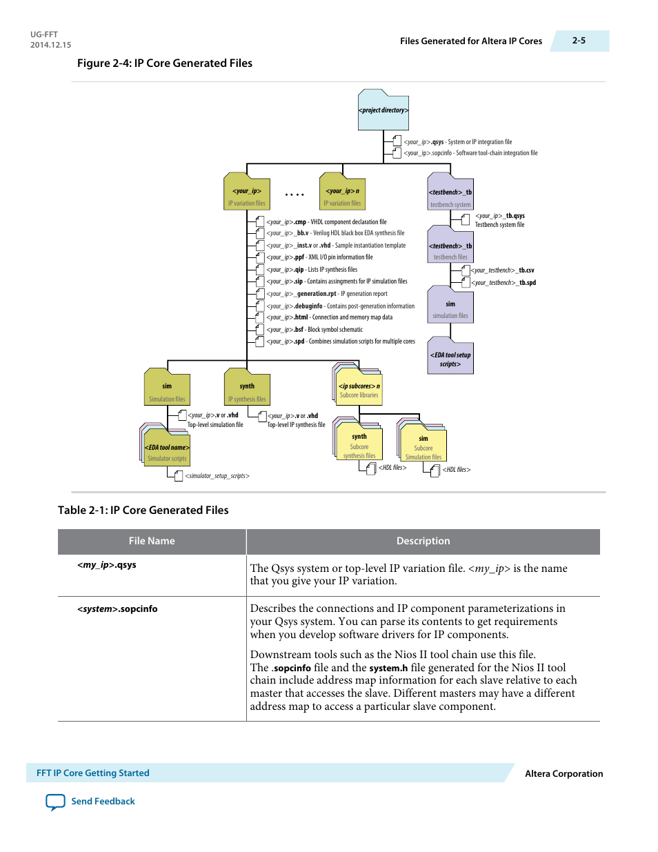 Figure 2-4: ip core generated files, Table 2-1: ip core generated files, File and the | Altera FFT MegaCore Function User Manual | Page 19 / 50
