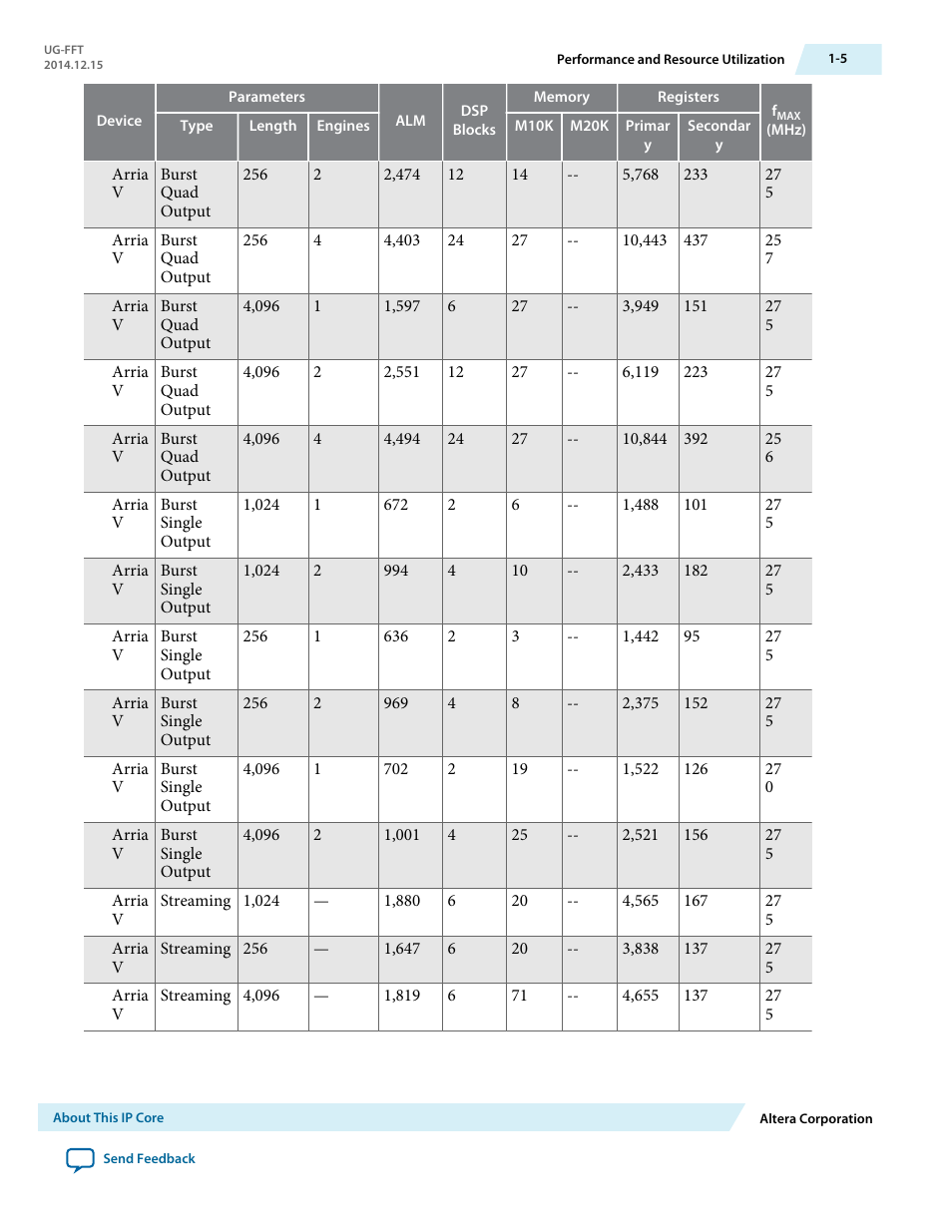 Altera FFT MegaCore Function User Manual | Page 8 / 50