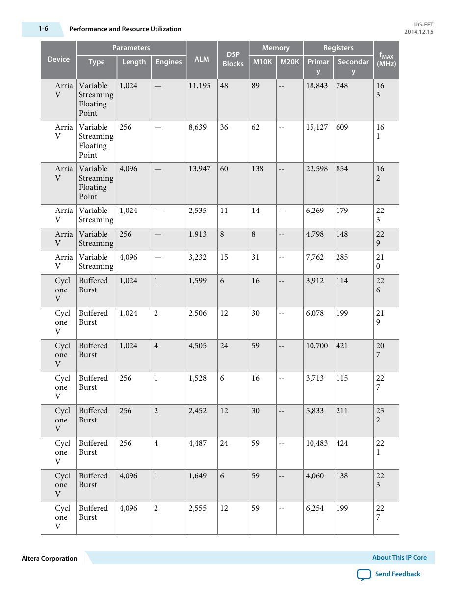 Altera FFT MegaCore Function User Manual | Page 9 / 50