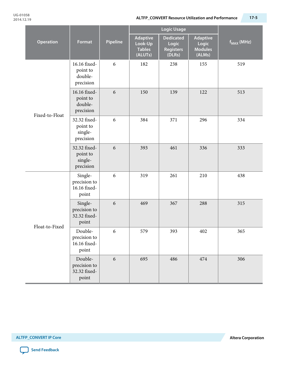 Altera Floating-Point User Manual | Page 120 / 157