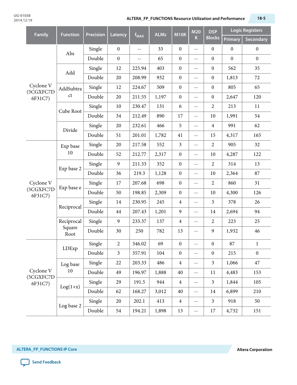Altera Floating-Point User Manual | Page 132 / 157