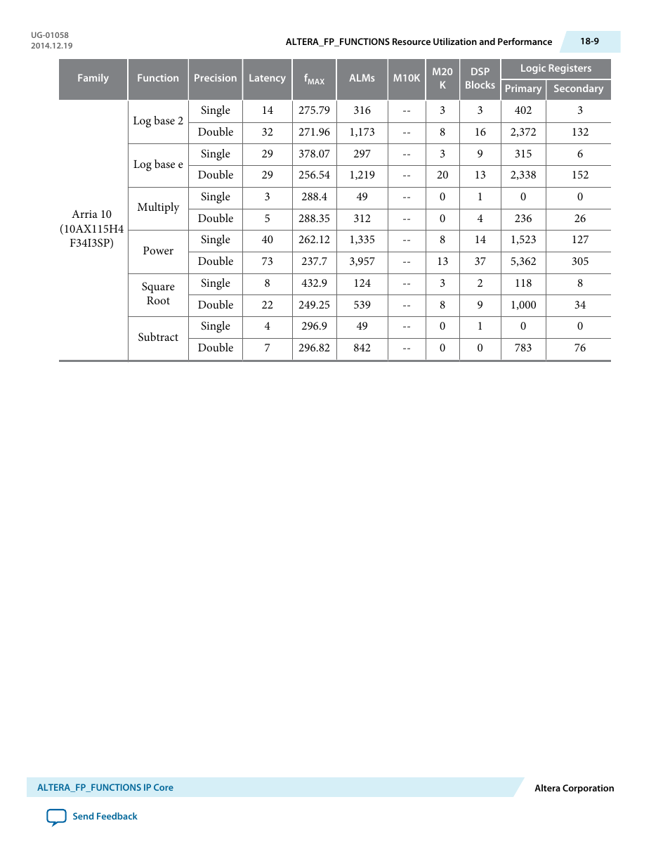 Altera Floating-Point User Manual | Page 136 / 157