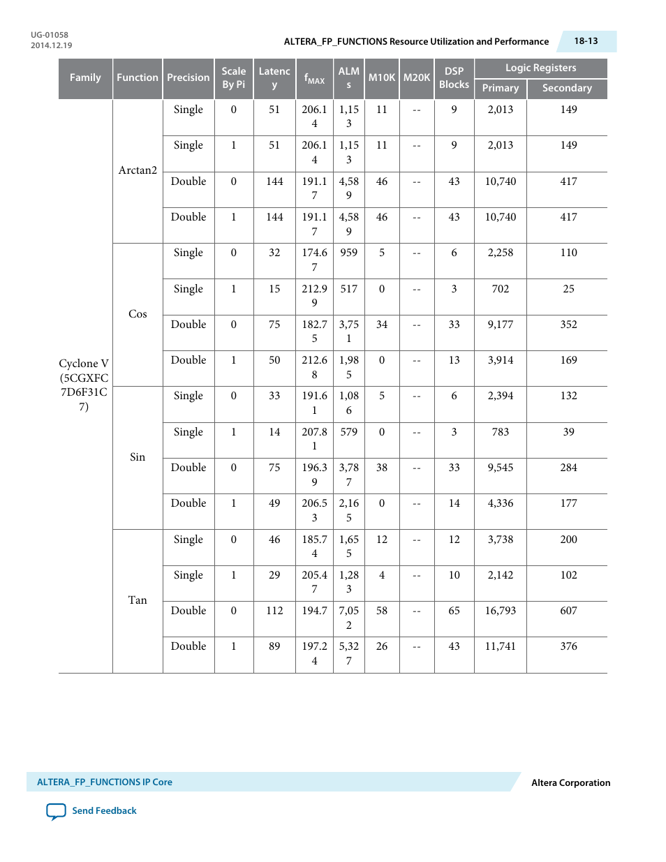Altera Floating-Point User Manual | Page 140 / 157