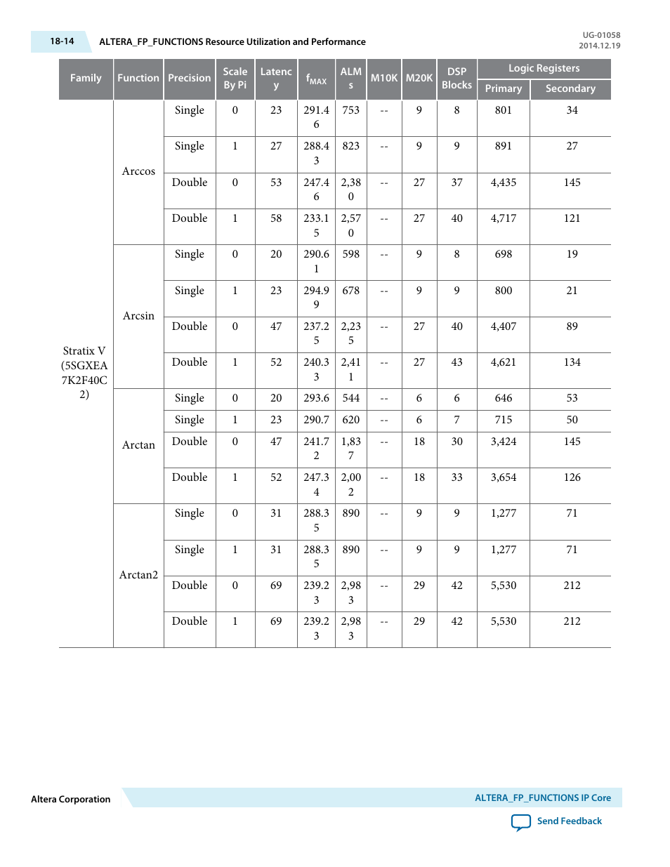 Altera Floating-Point User Manual | Page 141 / 157