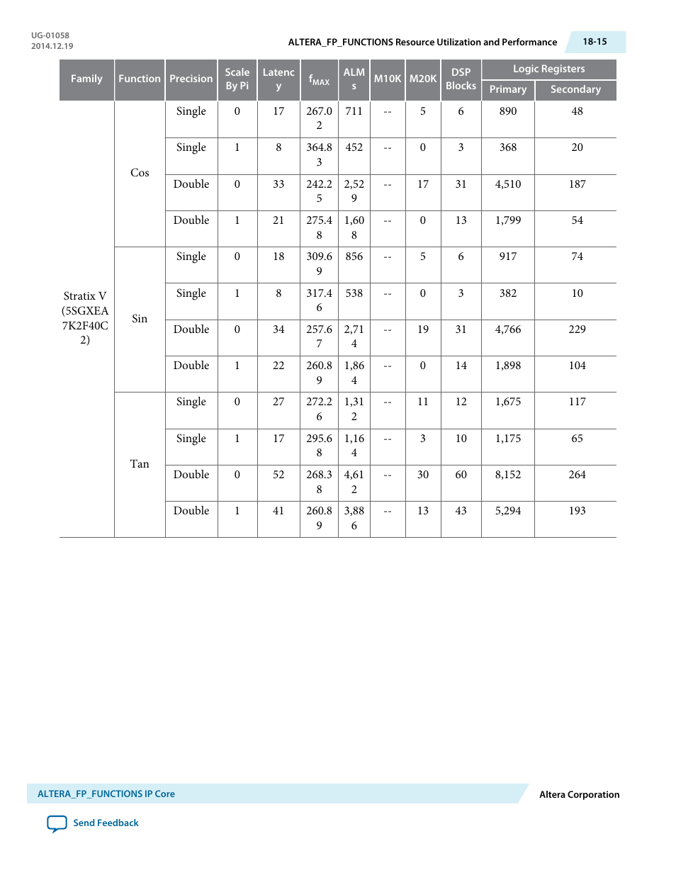 Altera Floating-Point User Manual | Page 142 / 157