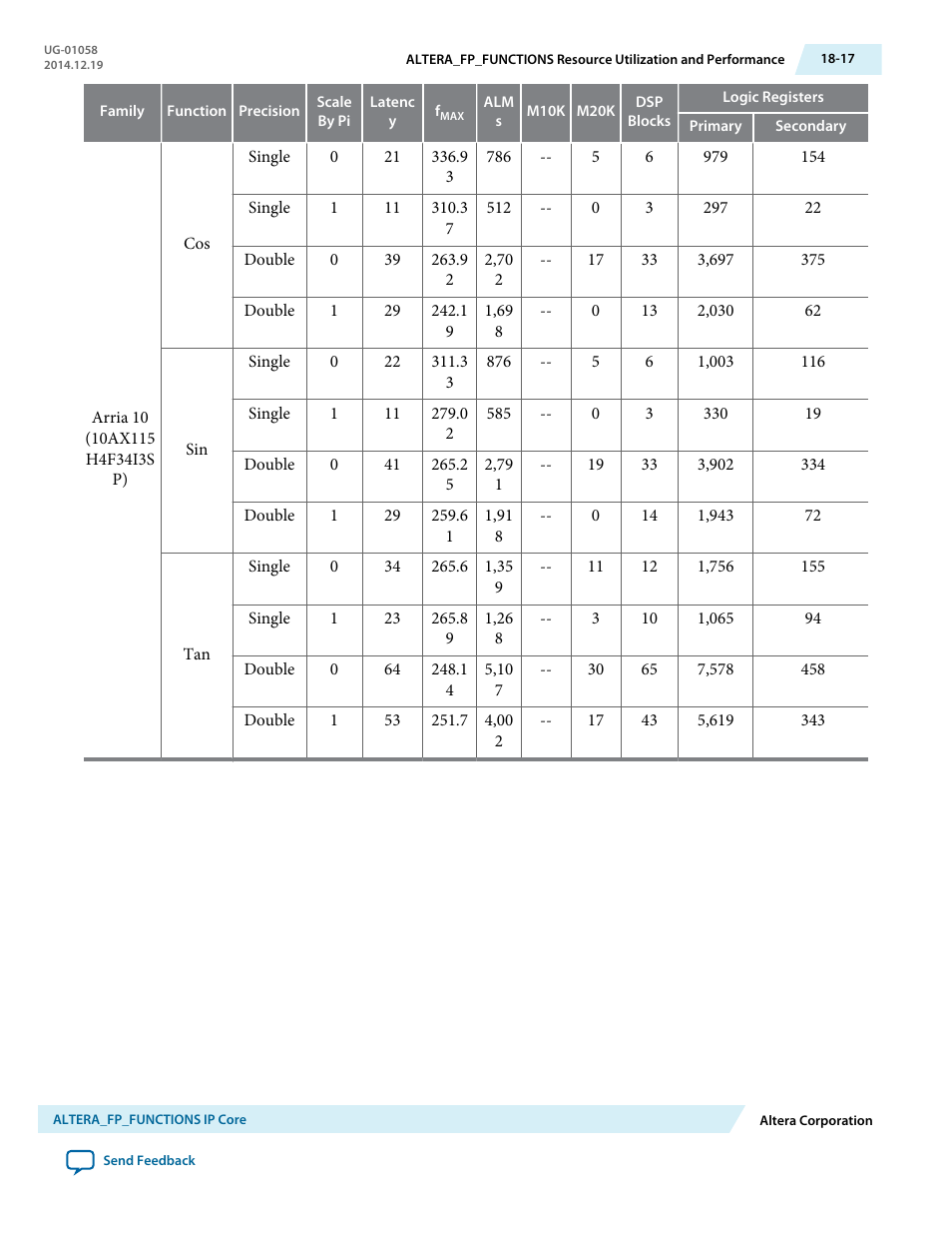 Altera Floating-Point User Manual | Page 144 / 157