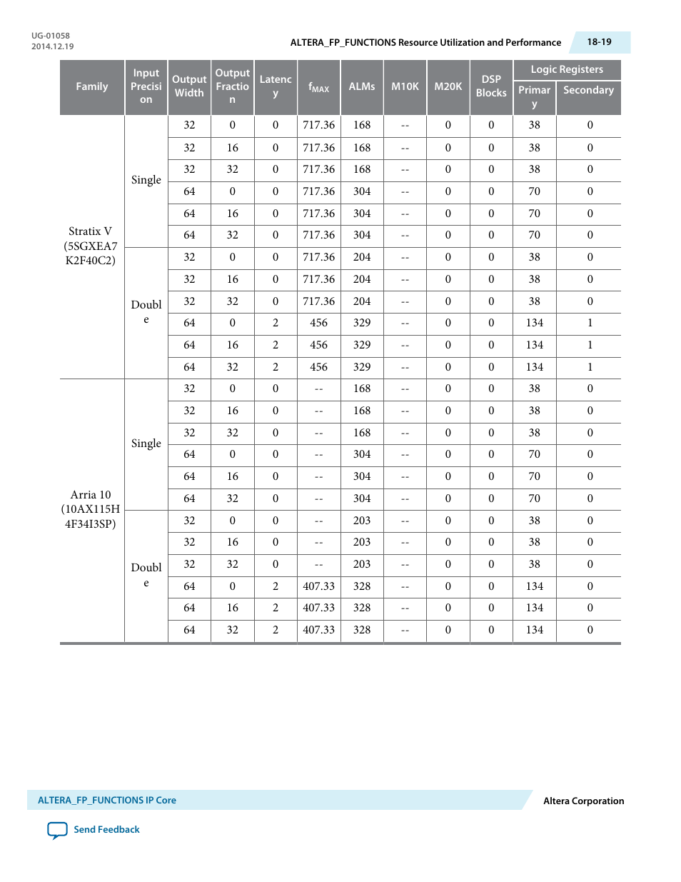 Altera Floating-Point User Manual | Page 146 / 157