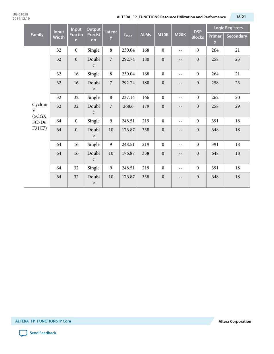 Altera Floating-Point User Manual | Page 148 / 157