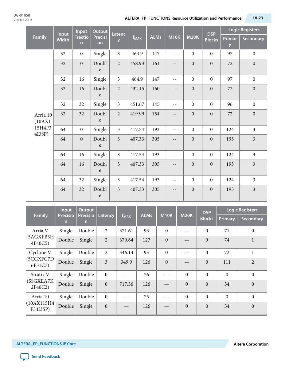 Altera Floating-Point User Manual | Page 150 / 157