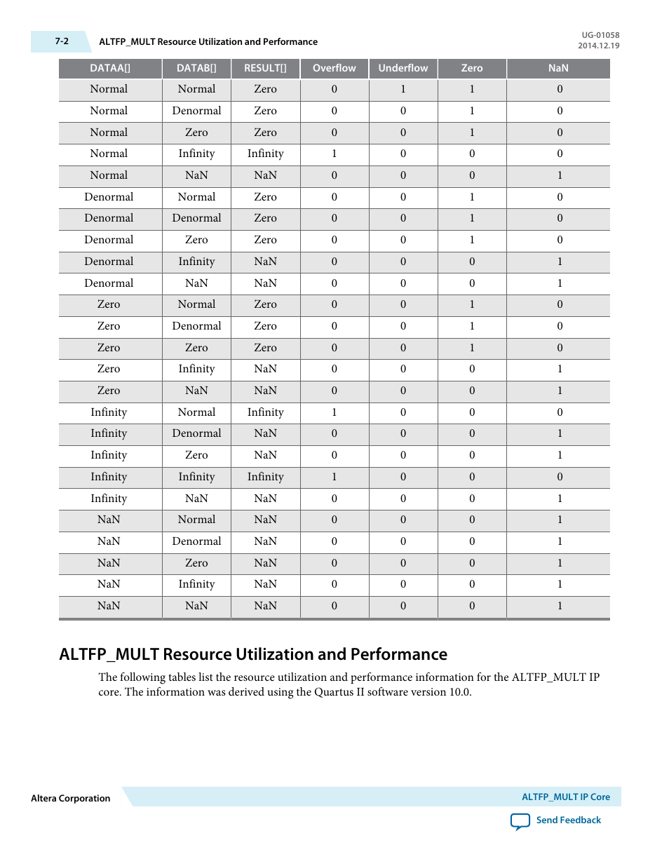 Altfp_mult resource utilization and performance, Altfp_mult resource utilization and performance -2 | Altera Floating-Point User Manual | Page 64 / 157