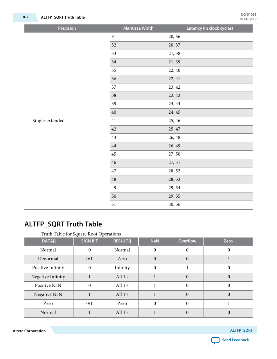 Altfp_sqrt truth table, Altfp_sqrt truth table -2 | Altera Floating-Point User Manual | Page 70 / 157