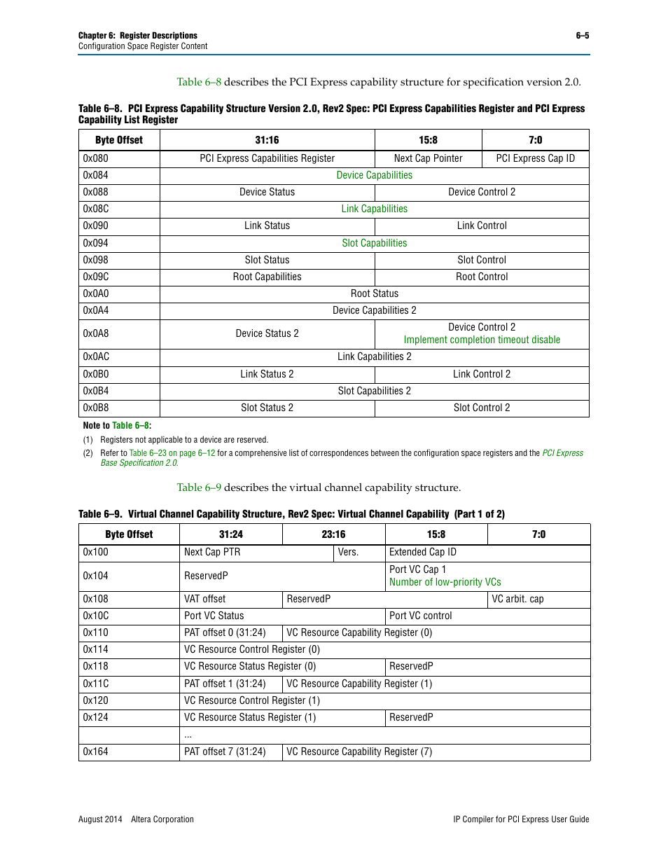 0x0a8, Bed in, 0x104 | Table 6–8, Table 6–9 | Altera IP Compiler for PCI Express User Manual | Page 153 / 372