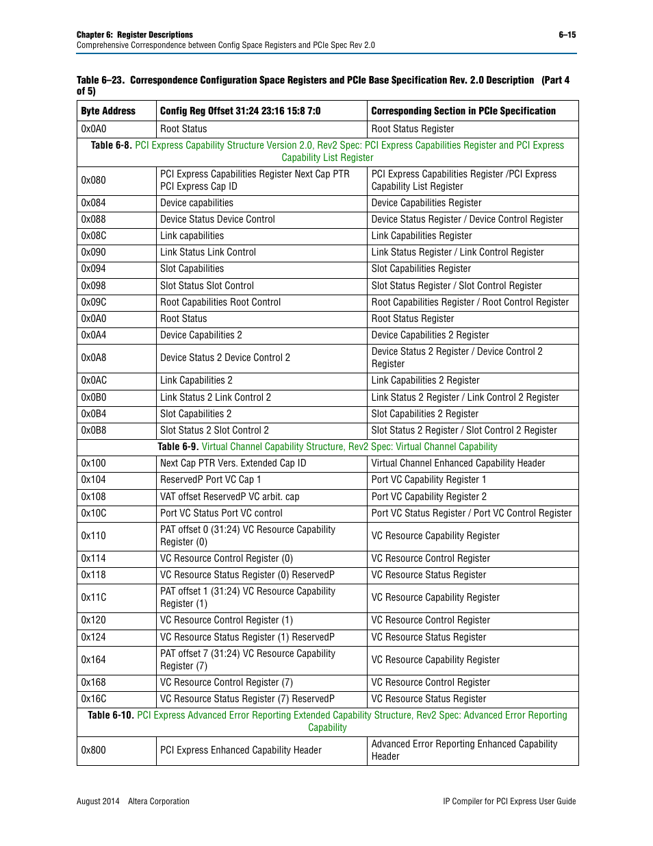 Altera IP Compiler for PCI Express User Manual | Page 163 / 372