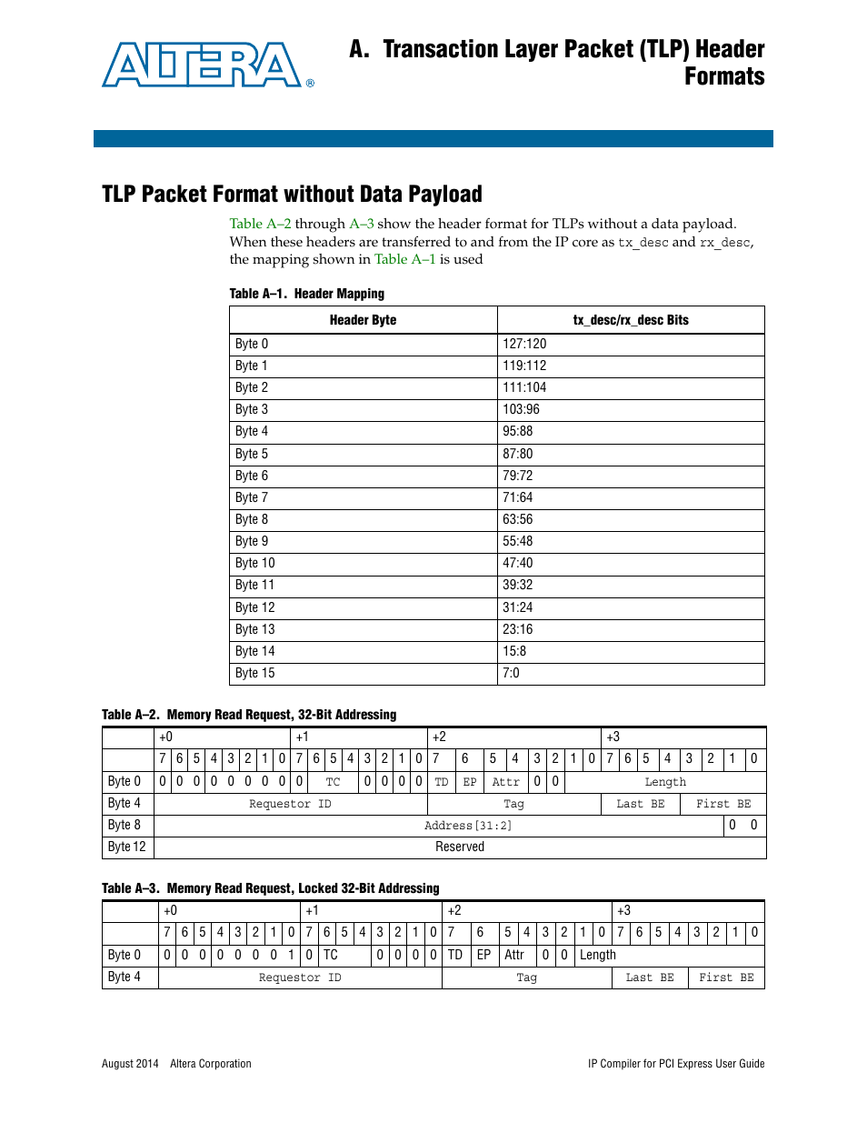 A. transaction layer packet (tlp) header formats, Tlp packet format without data payload, Refer to | For the formats, Fer to, Appendix a, Transaction layer packet (tlp) header formats, Scribed in, Appendix a, transaction layer packet (tlp) header, Formats | Altera IP Compiler for PCI Express User Manual | Page 313 / 372