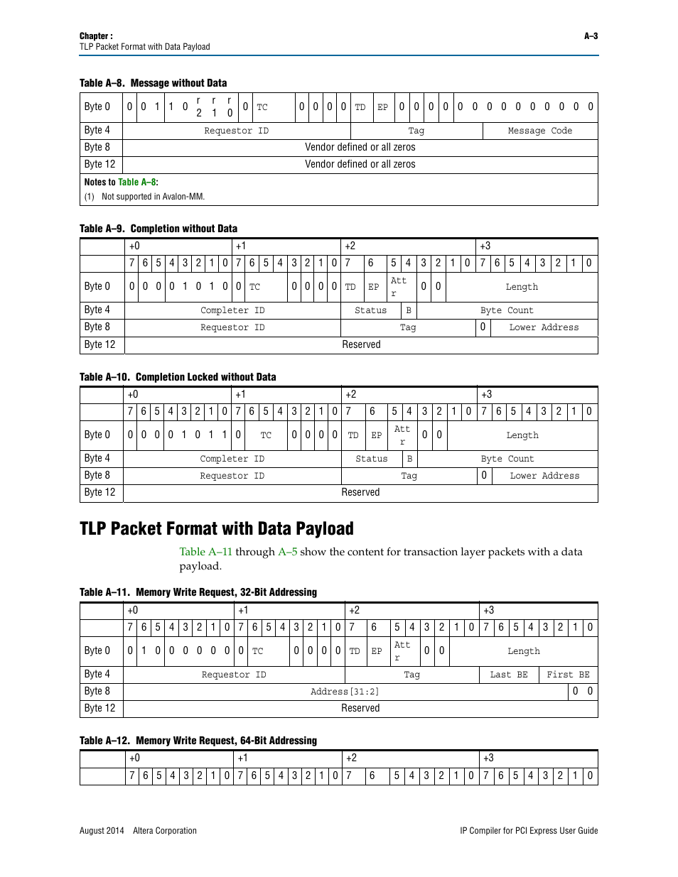 Tlp packet format with data payload | Altera IP Compiler for PCI Express User Manual | Page 315 / 372