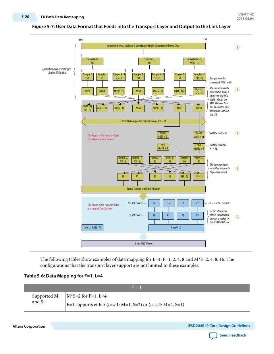 F = 1 | Altera JESD204B IP User Manual | Page 101 / 158