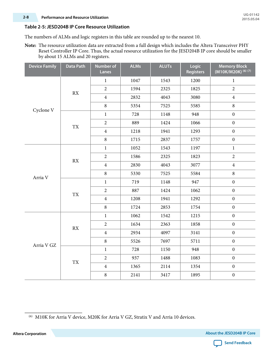 Altera JESD204B IP User Manual | Page 13 / 158