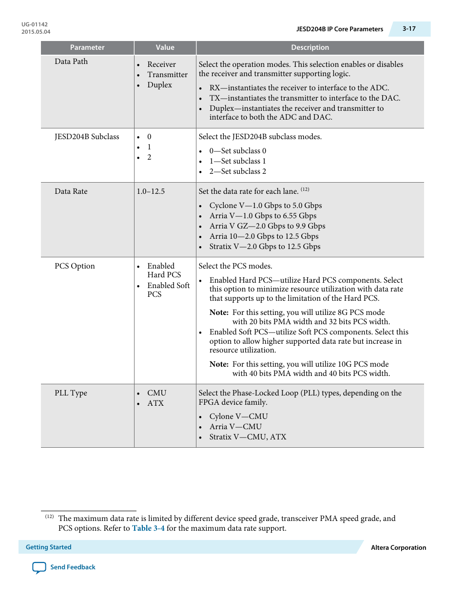 Altera JESD204B IP User Manual | Page 31 / 158