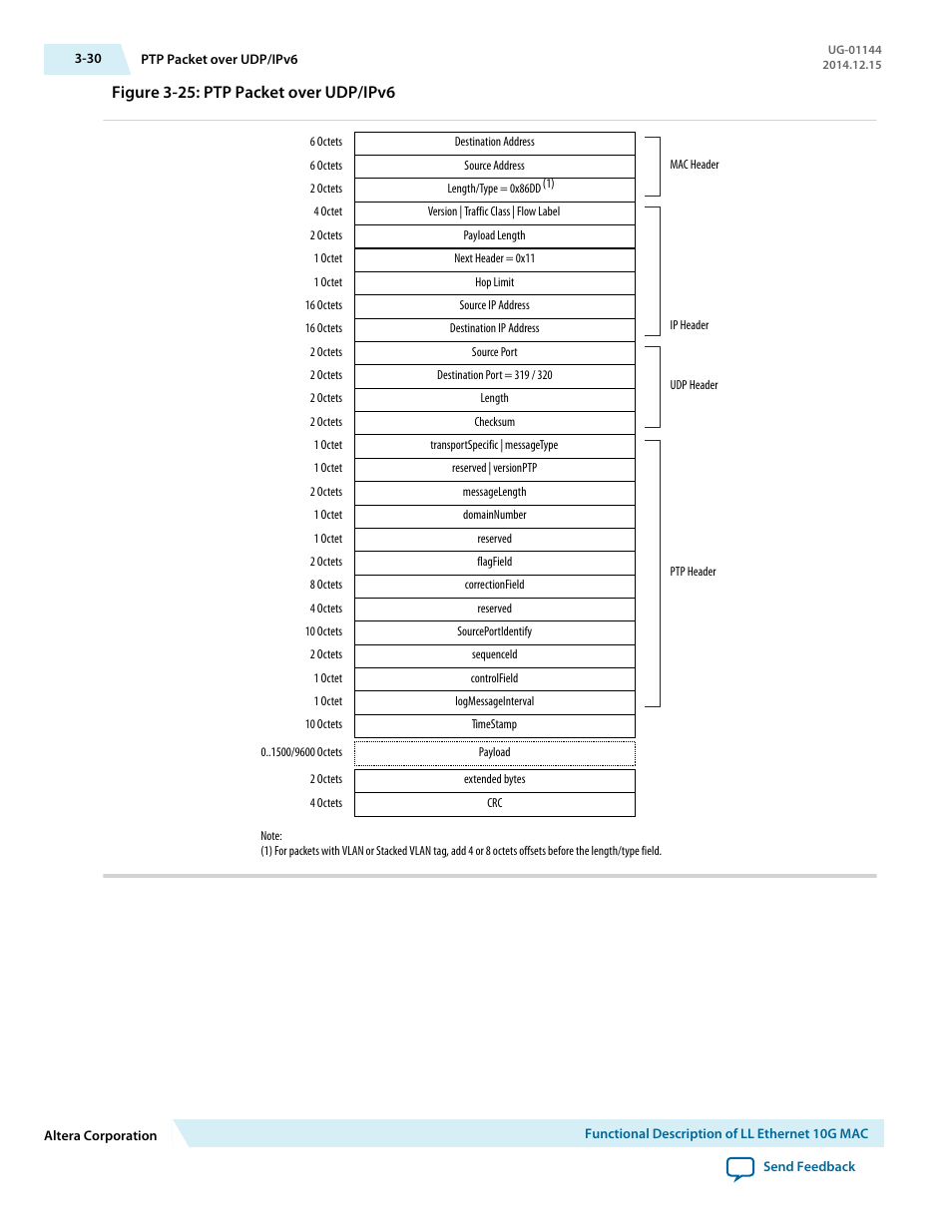 Figure 3-25: ptp packet over udp/ipv6 | Altera Low Latency Ethernet 10G MAC User Manual | Page 52 / 109