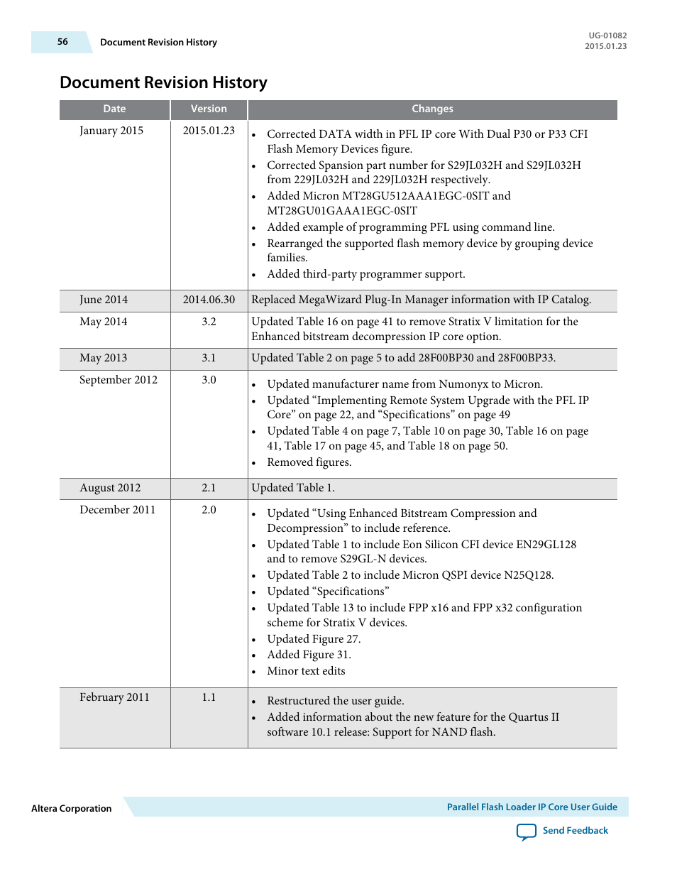 Document revision history | Altera Parallel Flash Loader IP User Manual | Page 56 / 57
