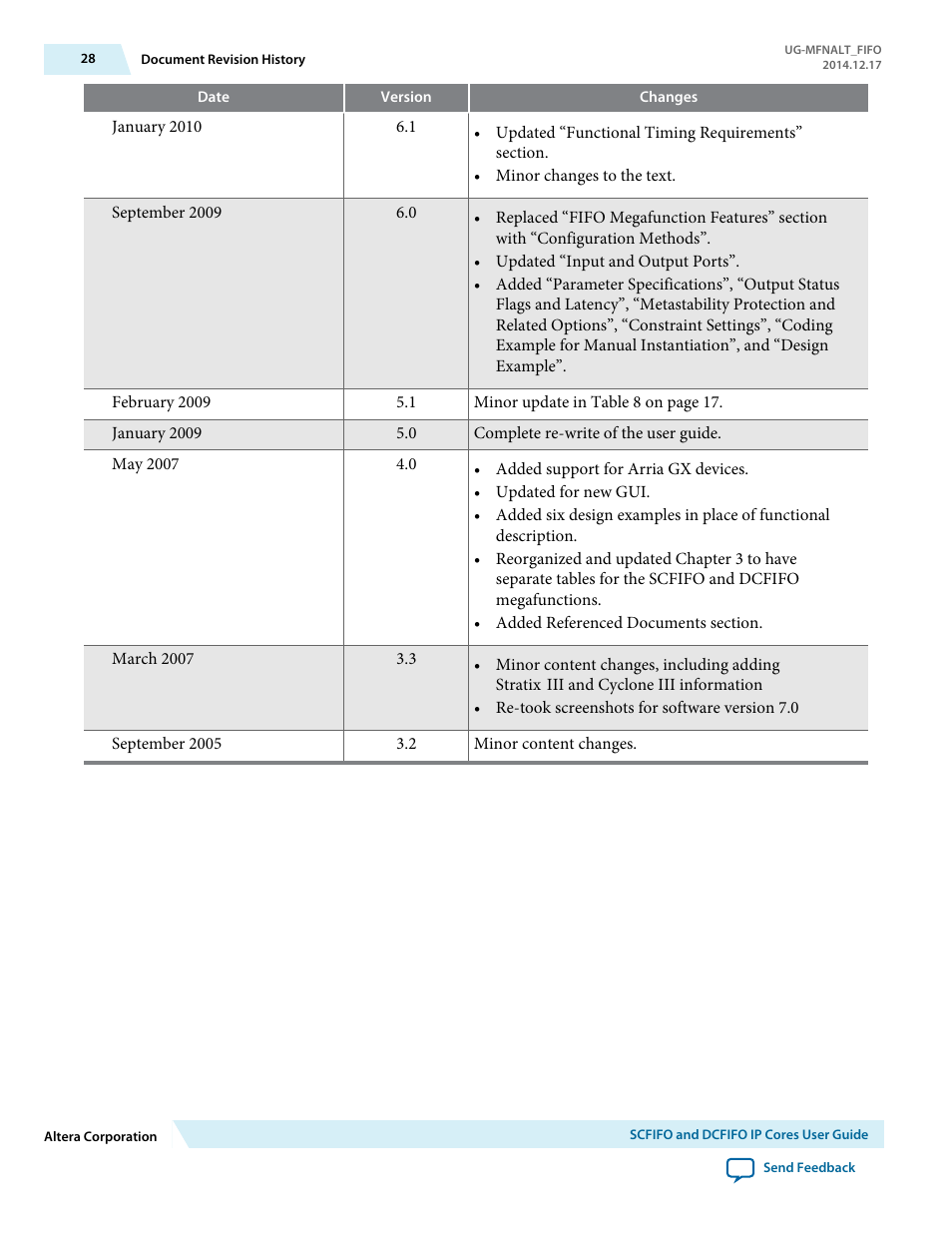 Altera SCFIFO User Manual | Page 28 / 28