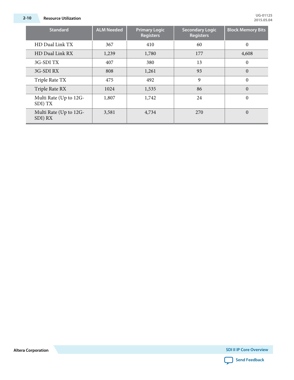 Altera SDI II MegaCore User Manual | Page 15 / 89