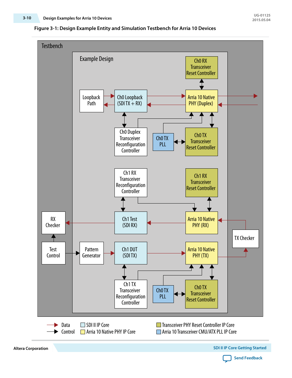 Testbench example design | Altera SDI II MegaCore User Manual | Page 25 / 89